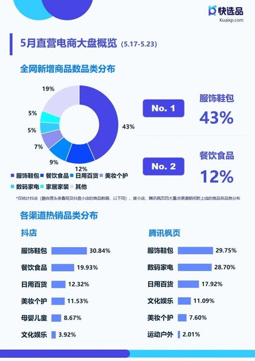 5月第三期直營電商選品情報 快手小店收納架熱銷突破10萬，母嬰用品銷售持續增長